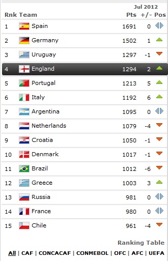 fifa ranking _july 2012.jpg